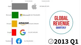 Amazon vs Apple vs Google vs Microsoft vs Facebook Revenues - 2011/2021