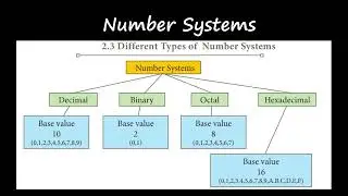 Grade 11 | Computer science | Number system Rev | 24.01.2022 |