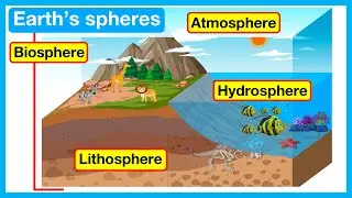 Earth's spheres | Atmosphere, Hydrosphere, Lithosphere & Biosphere | Easy Science Learning Video