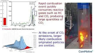 High Speed Gas and Particle Emissions from the Thermal Runaway of a Lithium Ion Cell leading to Fire