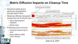Matrix Diffusion Impacts on Groundwater Cleanup Time
