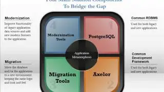 PostgresQL as an Application Modernization