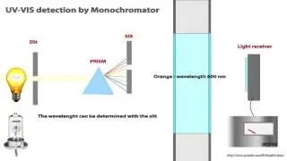 HPLC - UV / VIS detection of analytes Animated