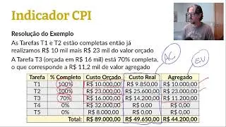 Índices CPI e EAC - Desempenho de Custos de Projetos