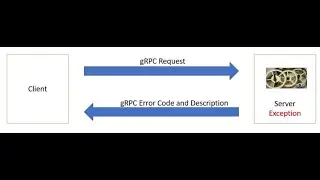 Spring Boot + gRPC Error Handling Hello World Example