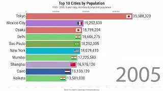 Top 10 Cities with largest population (1950 - 2035)