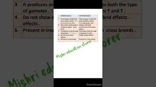 Difference between homozygous and heterozygous | homozygous vs heterozygous #biology