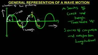 Graphical representation of Wave Motion