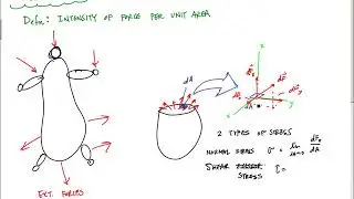 Stress Explanation   Mechanics of Materials