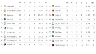 English Premier League (EPL) 2020/21. Matchday 16. Results, fixtures, table.