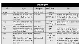 Indian Geography : Indian Rivers | भारत की नदियां | #gksansar #gk #bpsc #ssc