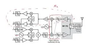 What is Transceiver receiver and transmitter?  Basic receiver blocks. Part 2#9