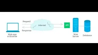 How to use APIs in python