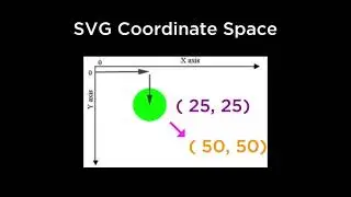 Use the SVG Coordinate Space for Data Visualizations - D3.js v3 Tutorial