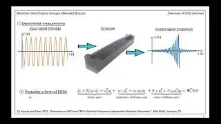 Kwarta & Allen - NIXO-Based Identification of the Dominant Terms in a Nonlinear EOM - IMAC 2021