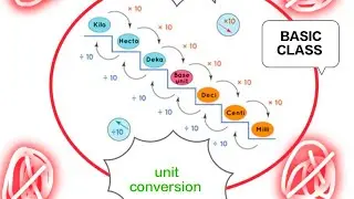 Basic Unit  Conversion