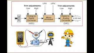 Instrument  Input & Output Calibration Adjustment Concept