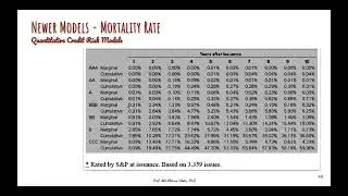 Marginal Mortality Rate - Newer Credit Risk Model