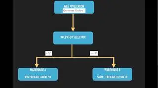 Chapter 9 : BPM In MuleSoft Anypoint Platform - Part 1 - Introduction