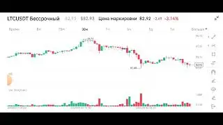 LTC USDT 83.01-91.76       УРОВНИ ПОДДЕРЖКИ И СОПРОТИВЛЕНИЯ.                      28 мая 2024 г.