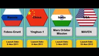 Mars Missions |  Mars Missions From Different Countries |