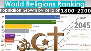 World Religions Ranking - Population Growth by Religion (1800-2200)