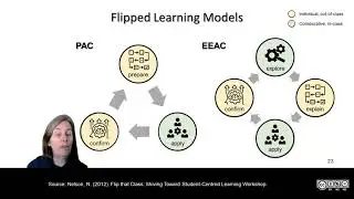 A Brief Look at Flipped Learning