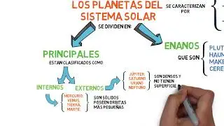 Sistema solar, mapa conceptual