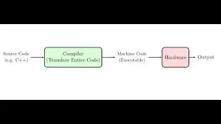 High-Level Programming Languages & Types of Execution