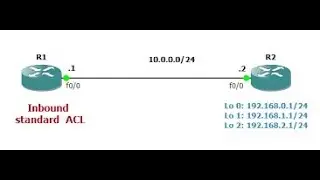 configurer ACL standard router cisco