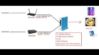 Redundancja - Backup LINK - 2 x WAN port Mikrotik