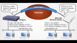 Mikrotik VPN Server =Virtual Private Network Setup in Mikrotik Router with PPTP