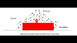 Heat Transfer by Natural Convection - Amrita University