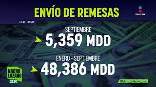 Entraron 5 mil 359 millones de dólares en remesas: Banxico | Noticias con Nacho Lozano