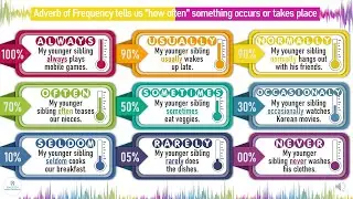 ADVERB OF FREQUENCY | Grammar | ELC