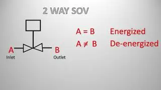 How Solenoid valve SOV works in valves? | Learn Instrumentation Engineering
