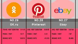 Comparison: The Most Popular Websites Ranking in 2020