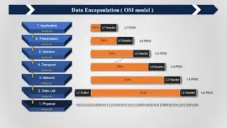 Data Encapsulation and De-encapsulation (OSI model) Animation
