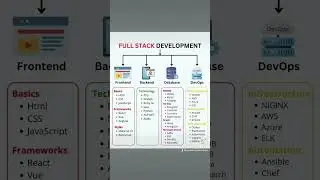 Full stack development