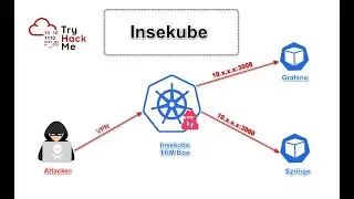 Try Hack Me - Insekube - Walk-through