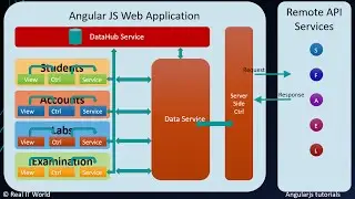 Design Angularjs/Angular project or application structure or architecture and modules and data flow