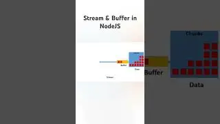 Stream & Buffer in NodeJS 