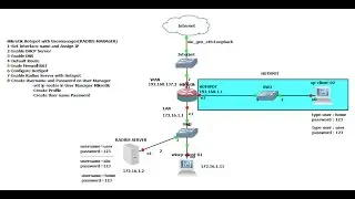 Mikrotik Hotspot with Usermanager(RADIUS SERVER)-P03