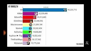 Я решил, я возвращаюсь.# Rarel TV, топ 10 ютуберов (2021-2026)