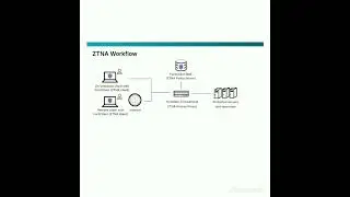 Zero Trust Network Access (ZTNA)