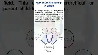 Many to One Relationship in Django Models