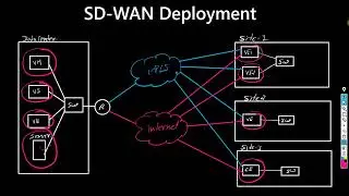 How to add #vManage in Eve-ng | #SDWAN in hindi