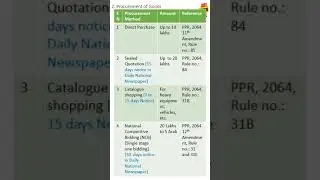2.  Procurement of Goods