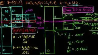 (IC 5.5) Rescaling operations for arithmetic coding