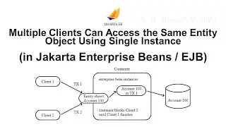 Multiple Clients Can Access the Same Entity Object Using Single Instance (Jakarta Enterprise Beans)